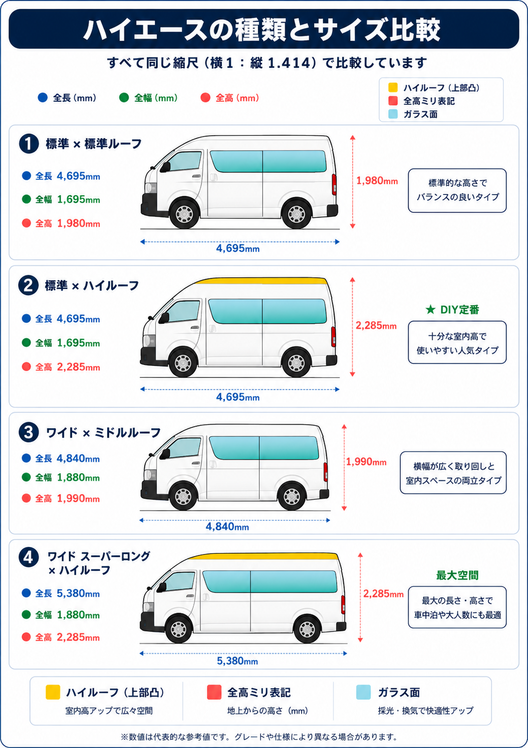 ハイエース4種ボディタイプのサイズ比較（標準×標準ルーフ／標準×ハイルーフ／ワイド×ミドルルーフ／ワイド スーパーロング×ハイルーフ）