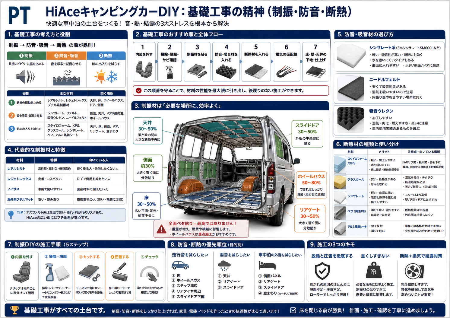 ハイエース キャンピングカーDIYの基礎工事ガイド：制振・防音・断熱の役割、おすすめ順、施工場所別の貼り分け、代表材料、優先順位、施工の3つのキモまで実践まとめ