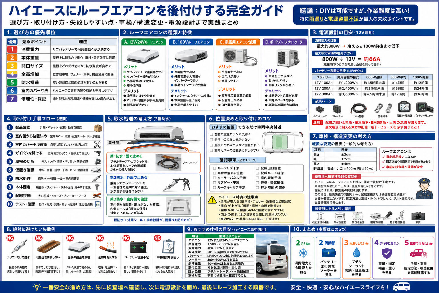 ハイエースにルーフエアコンを後付けする完全ガイド：選び方・取り付け方・失敗しやすい点・車検／構造変更・電源設計まで実践まとめ