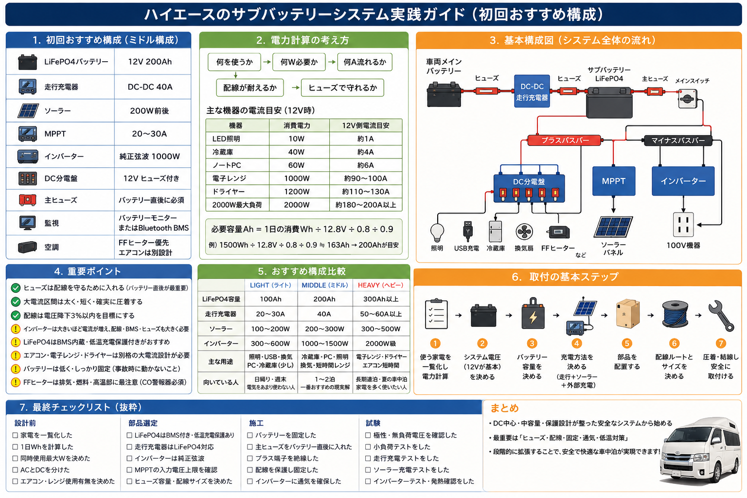 ハイエースのサブバッテリーシステム実践ガイド（初回おすすめ構成）：基本構成図／電力計算／重要ポイント／3構成比較／取付ステップ／最終チェックリスト