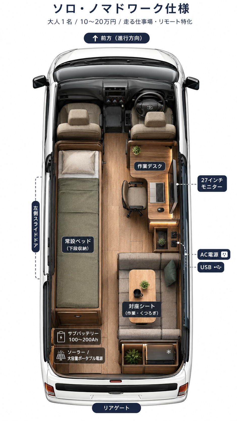 ソロ・ノマドワーク仕様の上面図：常設ベッド／作業デスク／27インチモニター／AC電源・USB／対座シート／サブバッテリー