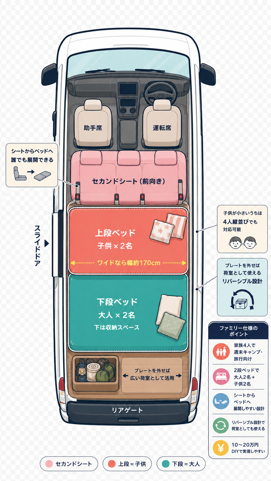 ファミリー仕様の上面図：セカンドシート前向き／上段ベッド・子供×2名（ワイドなら幅約170cm）／下段ベッド・大人×2名（下は収納スペース）／リバーシブル設計