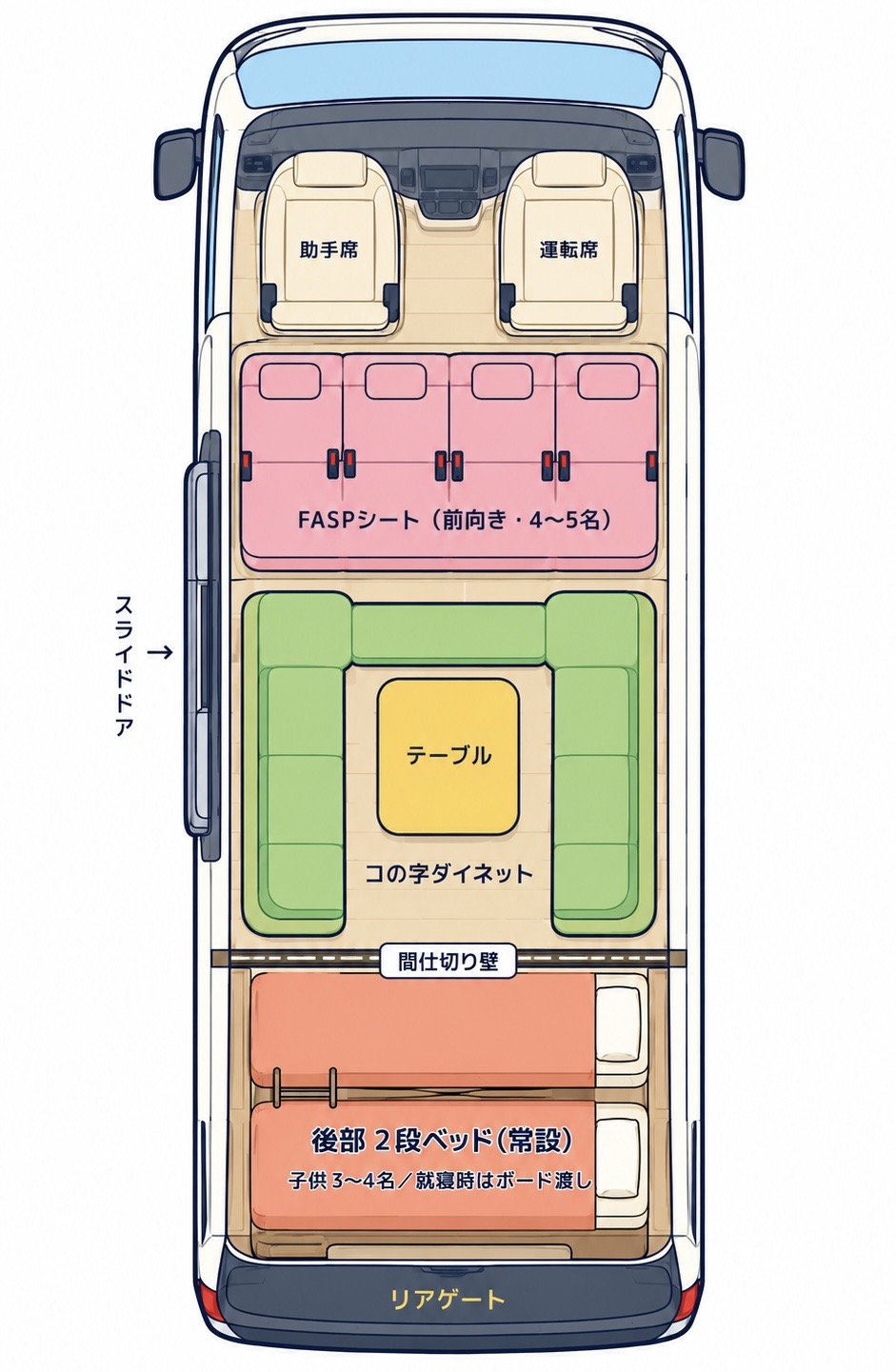 大家族・スーパーロング仕様の上面図：FASPシート前向き4〜5名／コの字ダイネット＋中央テーブル／間仕切り壁／後部2段ベッド常設・子供3〜4名