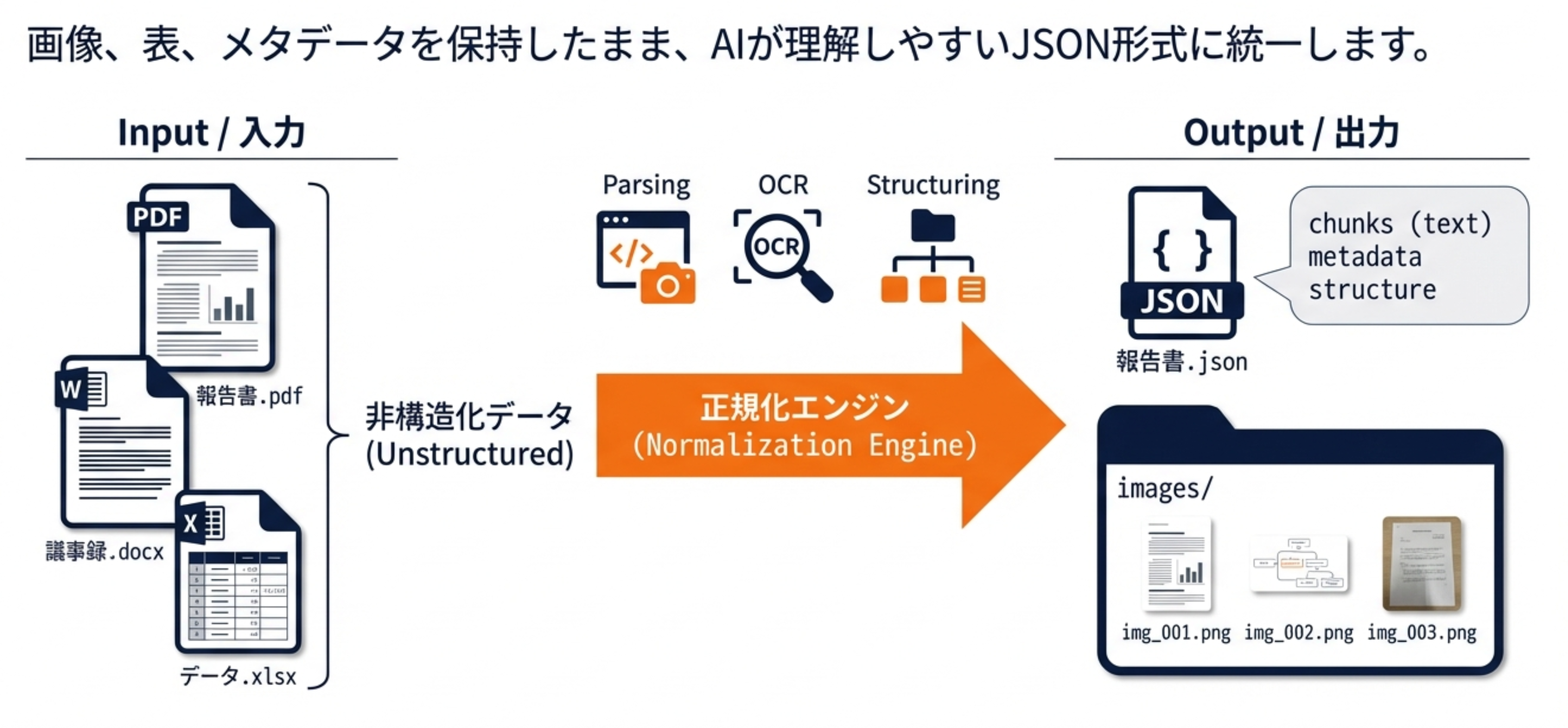 Doc2JSON AI 処理フロー