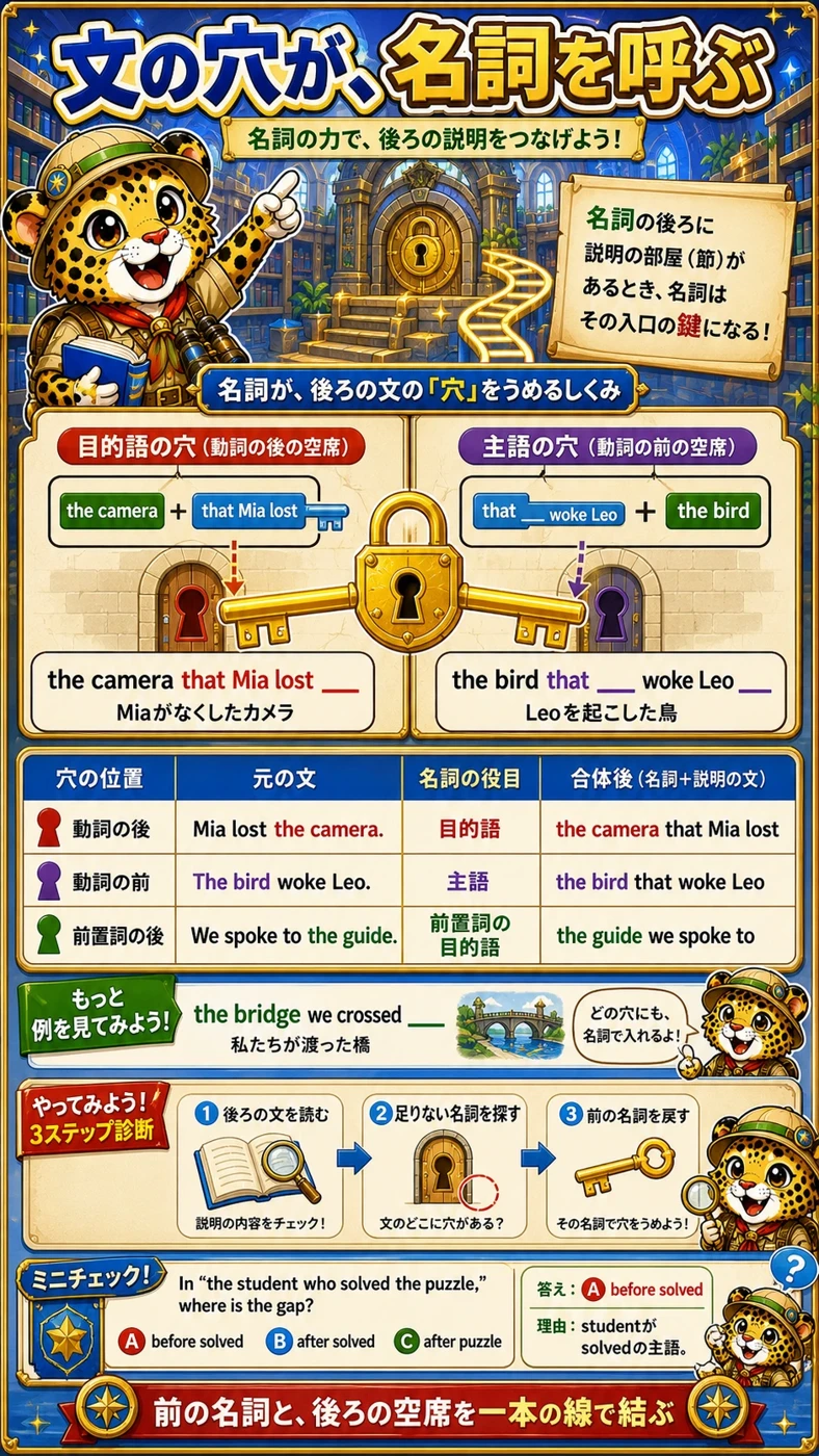 英語の図鑑:英語の文と語句