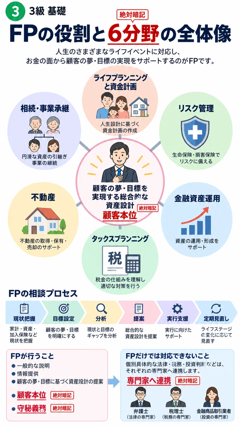 FPの図鑑・FPの役割と6分野