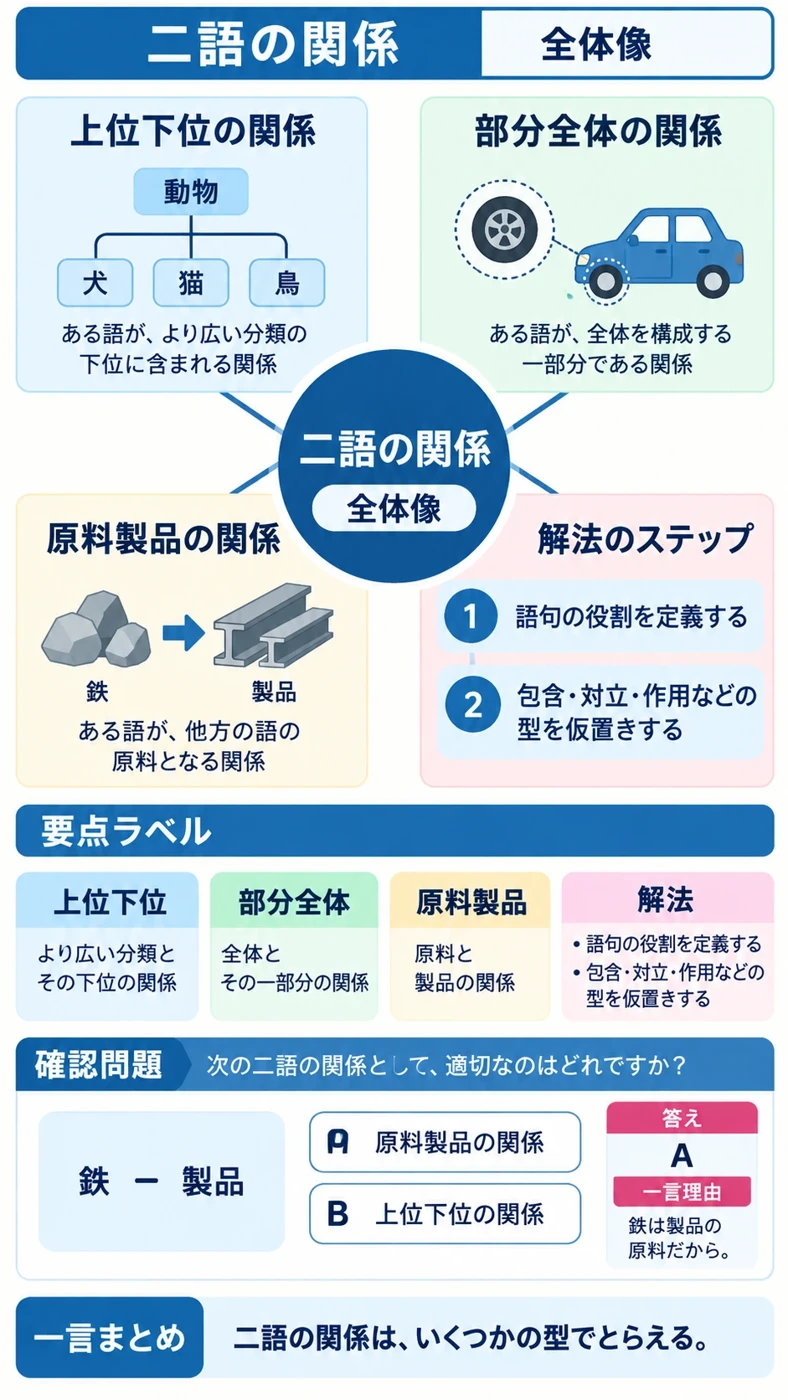 SPI3の図鑑:二語の関係