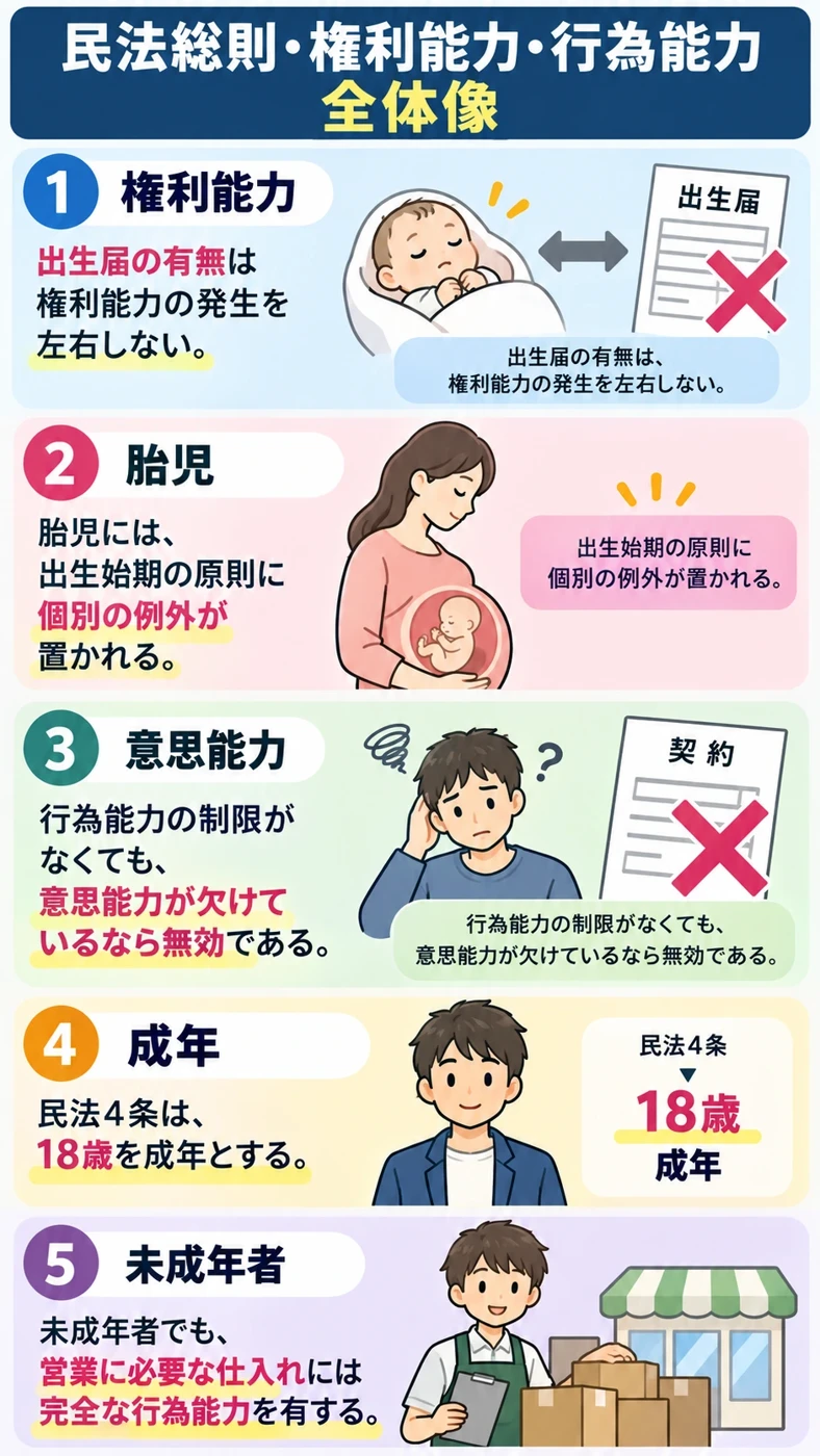 宅建士の図鑑・権利能力・行為能力